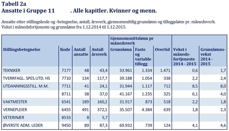 Stillingsbetegnelse Kode ansatte årsverk Gjennomsnittslønn pr månedsverk Grunnlønn Faste og variable tillegg Overtid månedsfortjeneste 2014-2015 Grunnlønnsvekst 2014-2015 TEKNIKER 7177 48 43,4 33.