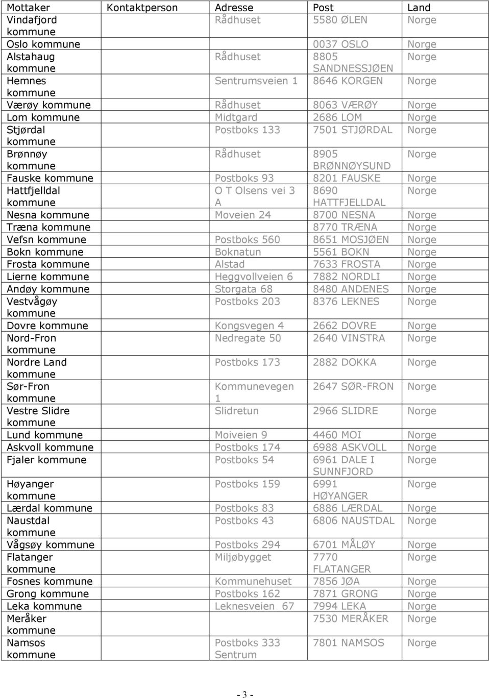 TRÆNA Vefsn Postboks 560 8651 MOSJØEN Bokn Boknatun 5561 BOKN Frosta Alstad 7633 FROSTA Lierne Heggvollveien 6 7882 NORDLI Andøy Storgata 68 8480 ANDENES Vestvågøy Postboks 203 8376 LEKNES Dovre