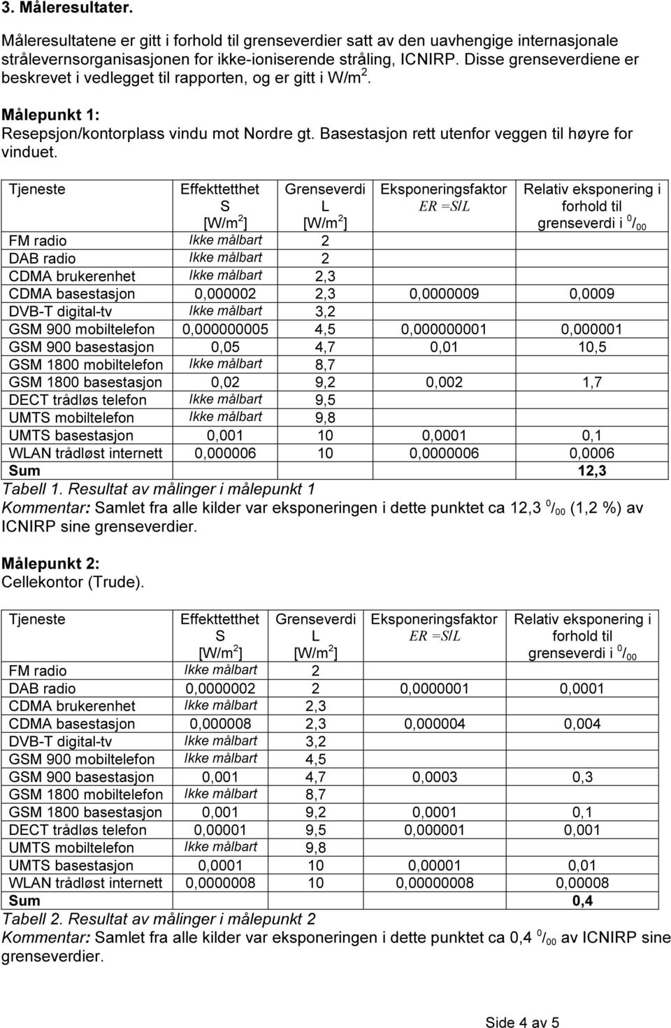 Tjeneste Effekttetthet S Grenseverdi L Eksponeringsfaktor ER =S/L Relativ eksponering i forhold til grenseverdi i 0 / 00 FM radio Ikke målbart 2 DAB radio Ikke målbart 2 CDMA brukerenhet Ikke målbart