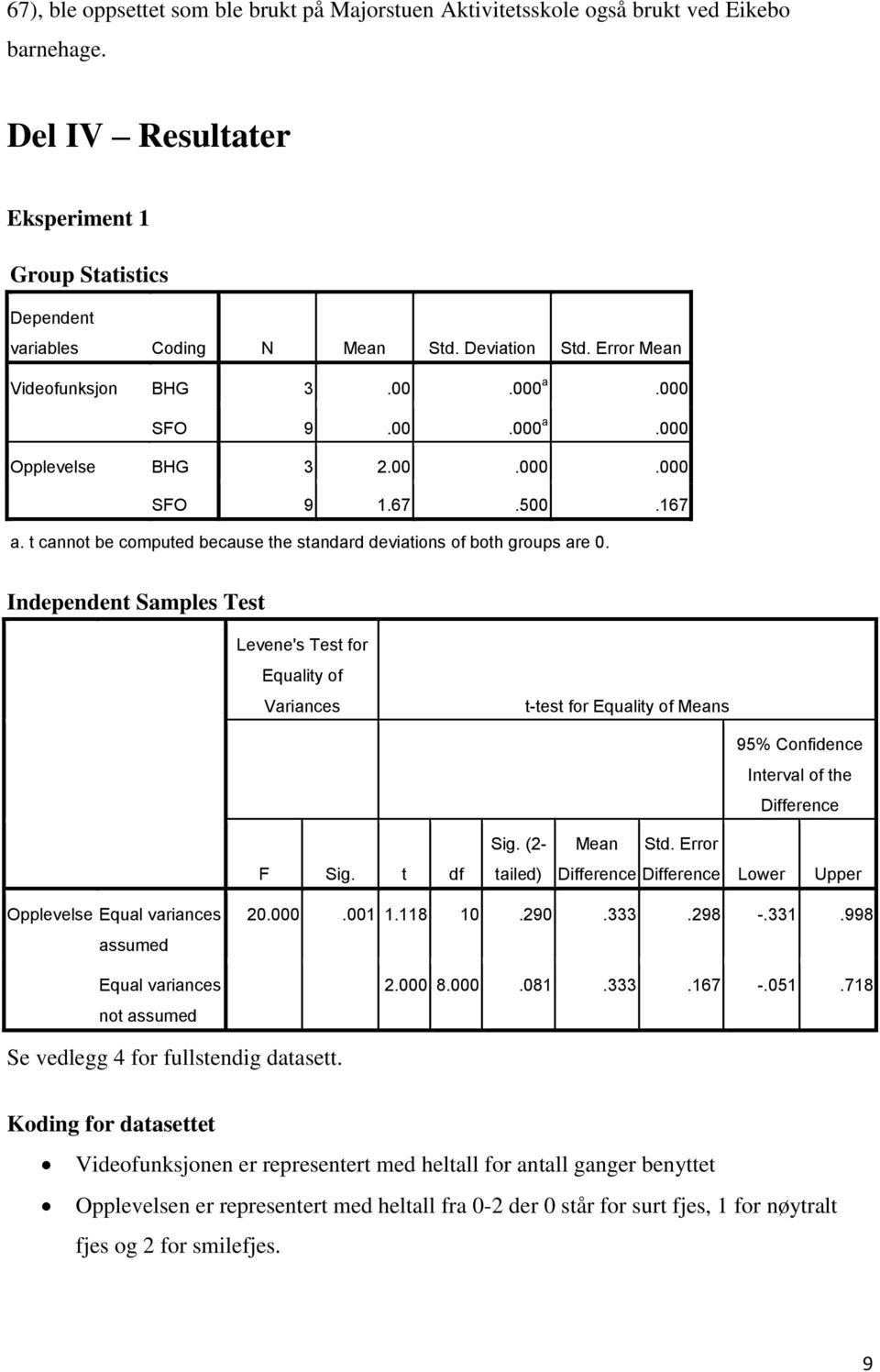 Independent Samples Test Levene's Test for Equality of Variances t-test for Equality of Means F Sig. t df Sig. (2- tailed) 95% Confidence Interval of the Difference Mean Std.