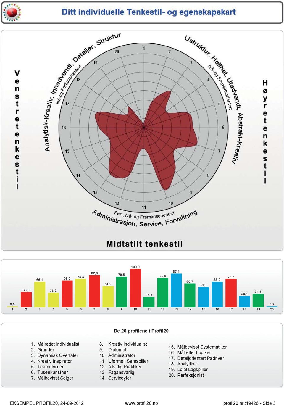 Kreativ Individualist 9. Diplomat 10. Administrator 11. Uformell Samspiller 12. Allsidig Praktiker 13. Fagansvarlig 14. Serviceyter 15. Målbevisst Systematiker 16.