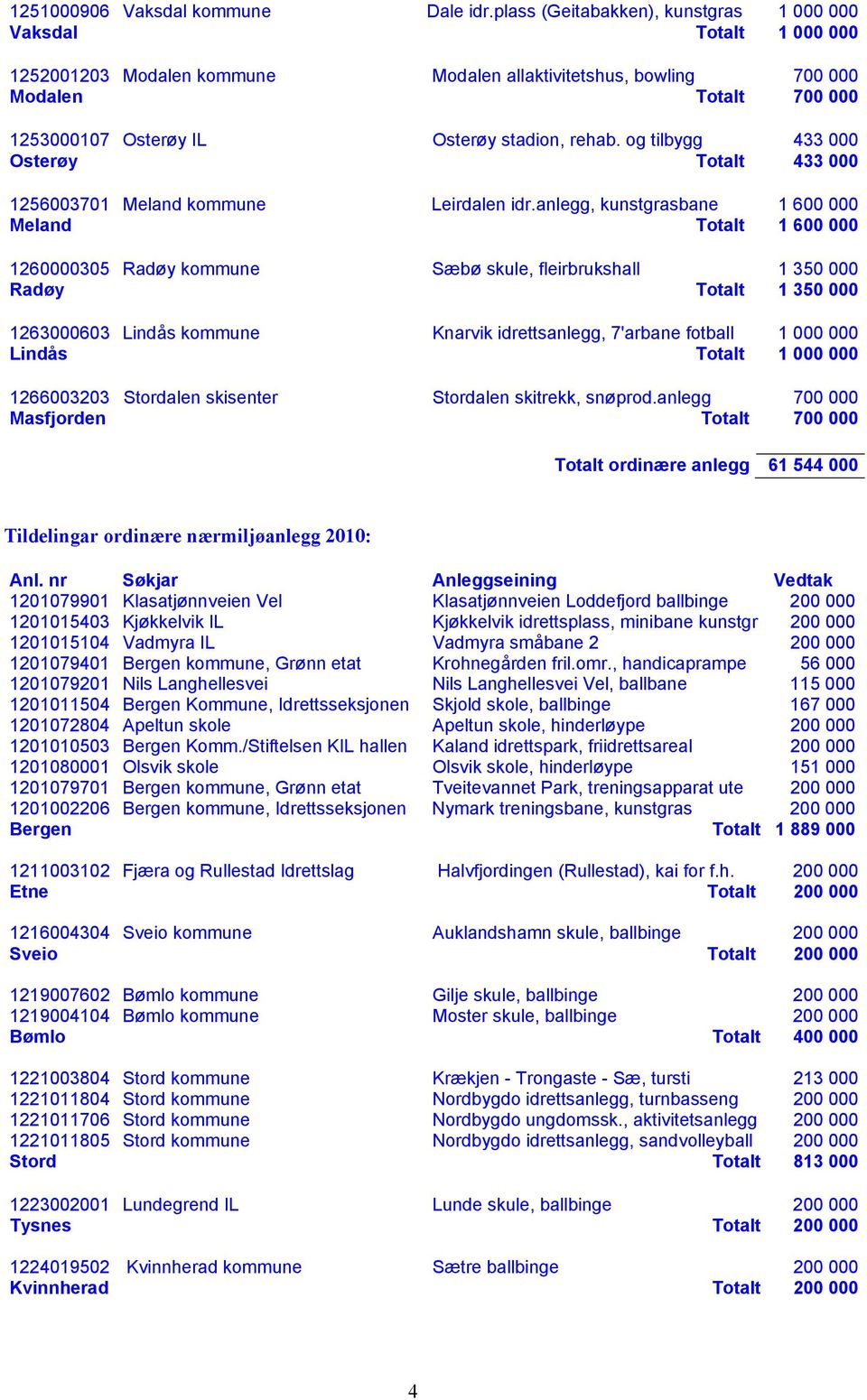 rehab. og tilbygg 433 000 Osterøy Totalt 433 000 1256003701 Meland kommune Leirdalen idr.