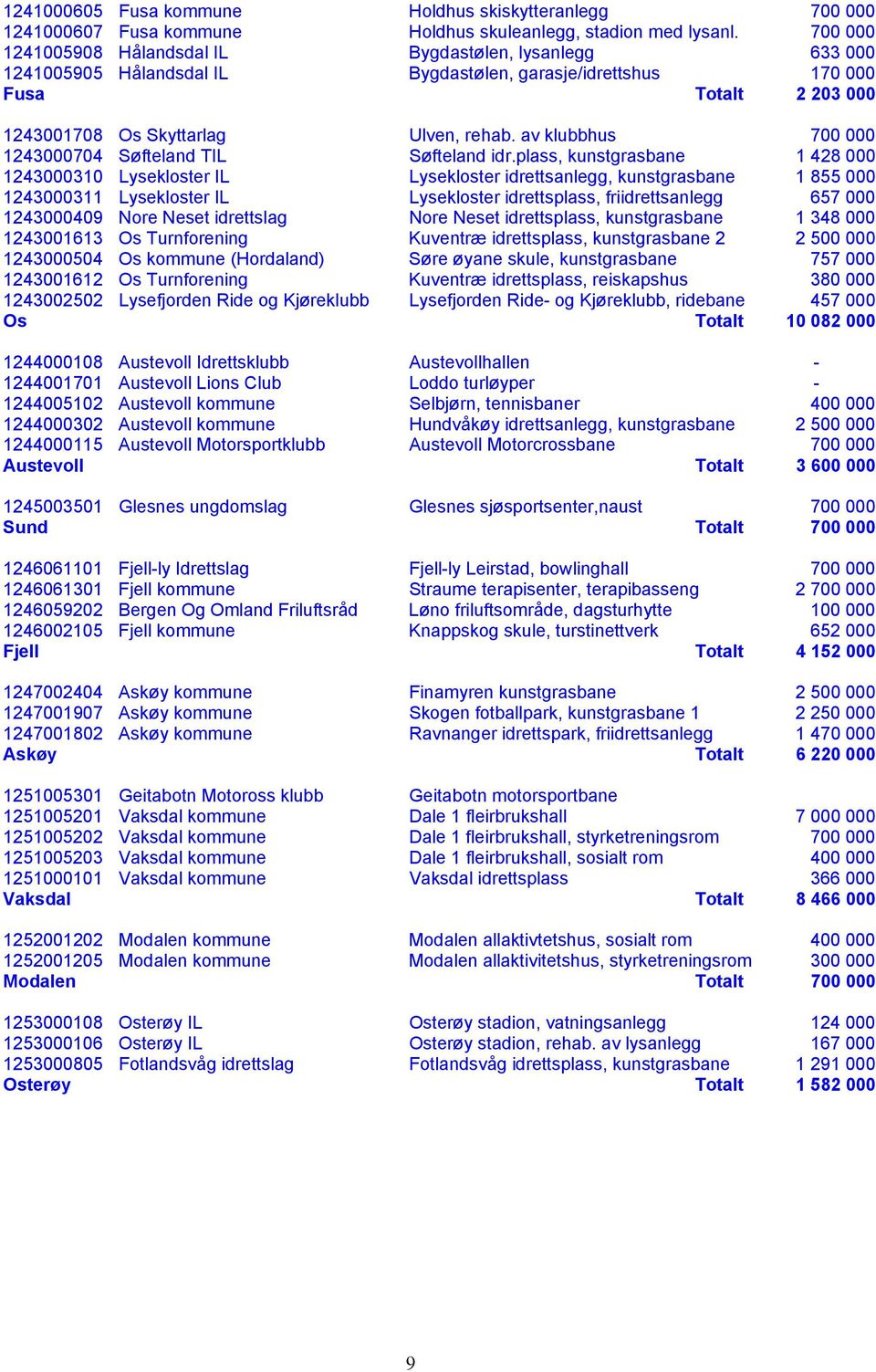 av klubbhus 700 000 1243000704 Søfteland TIL Søfteland idr.