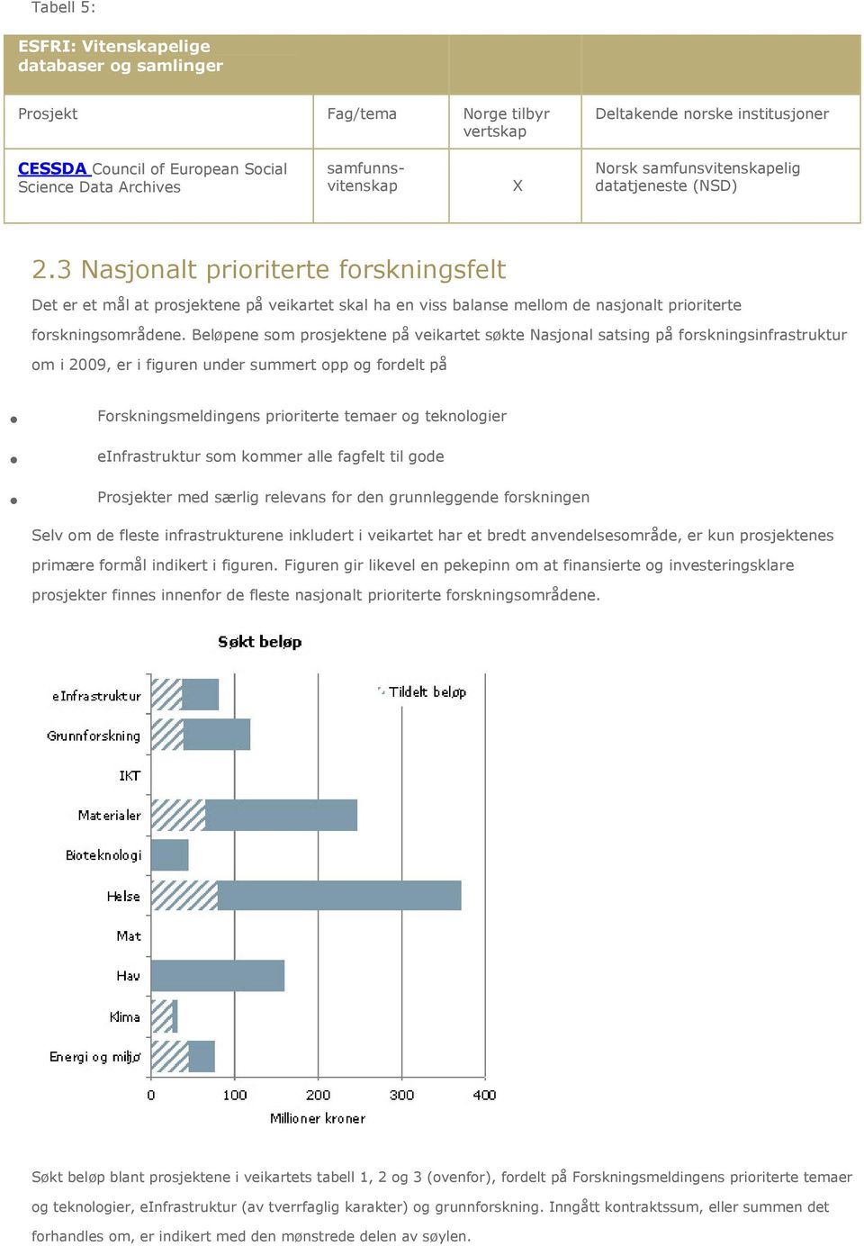 3 Nasjonalt prioriterte forskningsfelt Det er et mål at prosjektene på veikartet skal ha en viss balanse mellom de nasjonalt prioriterte forskningsområdene.