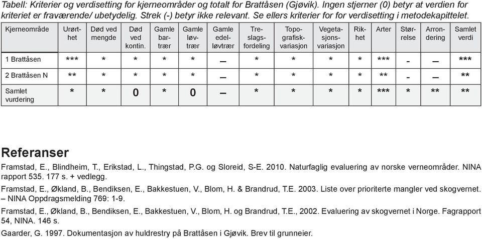 Gamle bartrær Gamle løvtrær Treslagsfordeling Topografiskvariasjon Vegetasjonsvariasjon Rikhet Arter Gamle edelløvtrær Størrelse Arrondering 1 Brattåsen *** * * * * * * * * *** - *** 2 Brattåsen N **