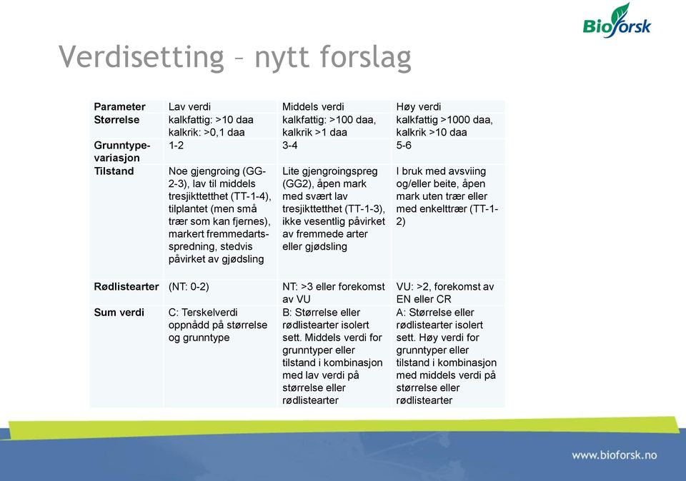 av gjødsling Lite gjengroingspreg (GG2), åpen mark med svært lav tresjikttetthet (TT-1-3), ikke vesentlig påvirket av fremmede arter eller gjødsling I bruk med avsviing og/eller beite, åpen mark uten