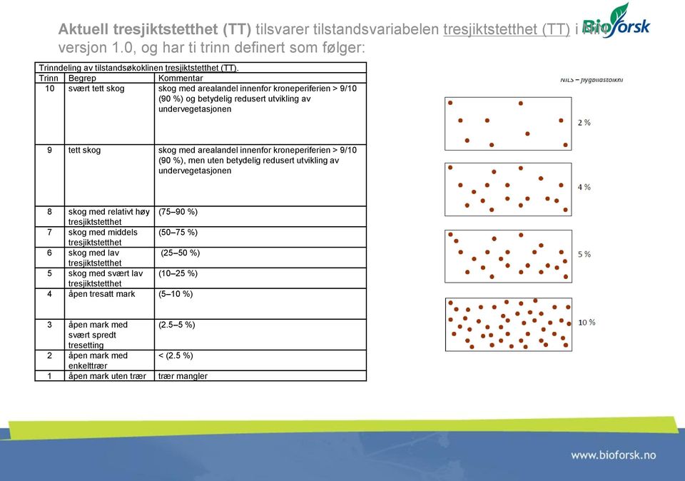 kroneperiferien > 9/10 (90 %), men uten betydelig redusert utvikling av undervegetasjonen 8 skog med relativt høy (75 90 %) tresjiktstetthet 7 skog med middels (50 75 %) tresjiktstetthet 6 skog med