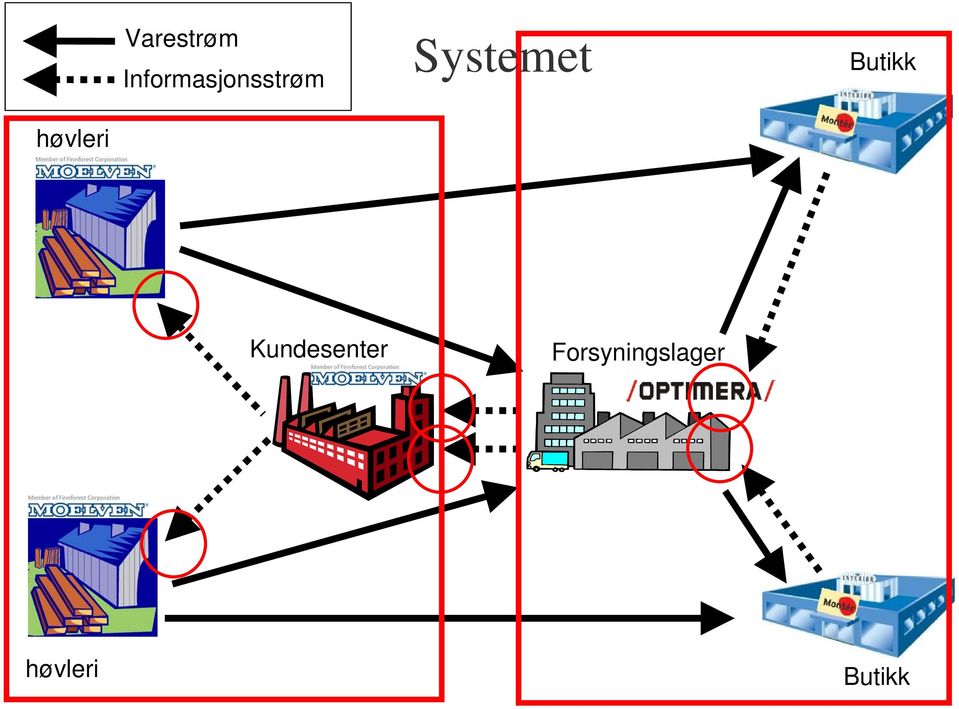 Systemet Butikk høvleri