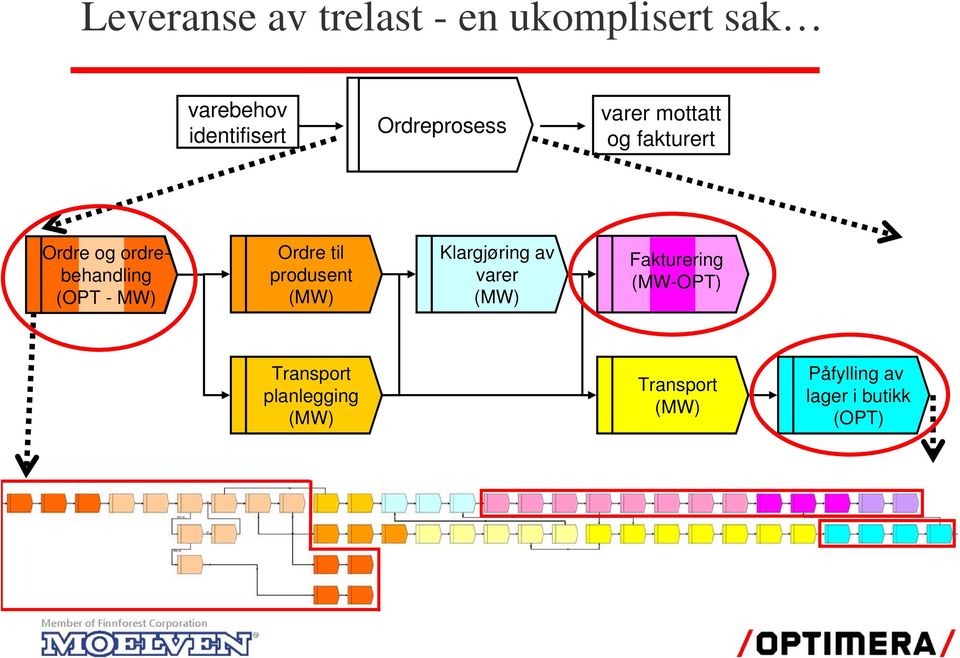 MW) Ordre til produsent (MW) Klargjøring av varer (MW) Fakturering