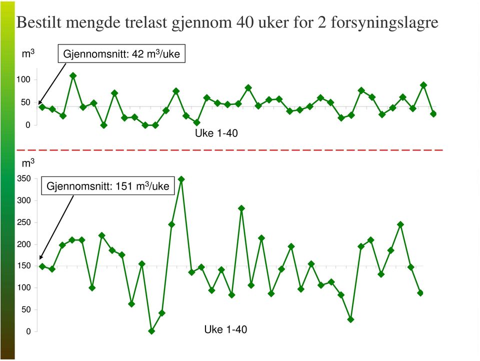 /uke 100 50 0 Uke 1-40 m 3 350 300