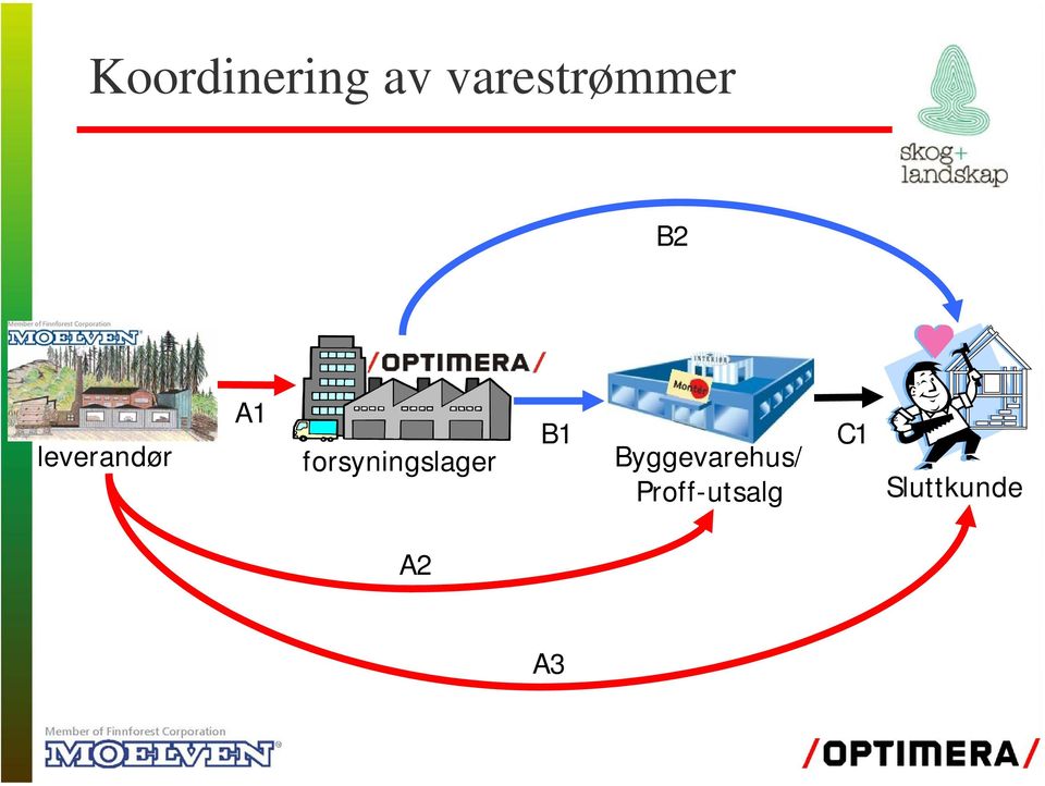 A1 forsyningslager B1