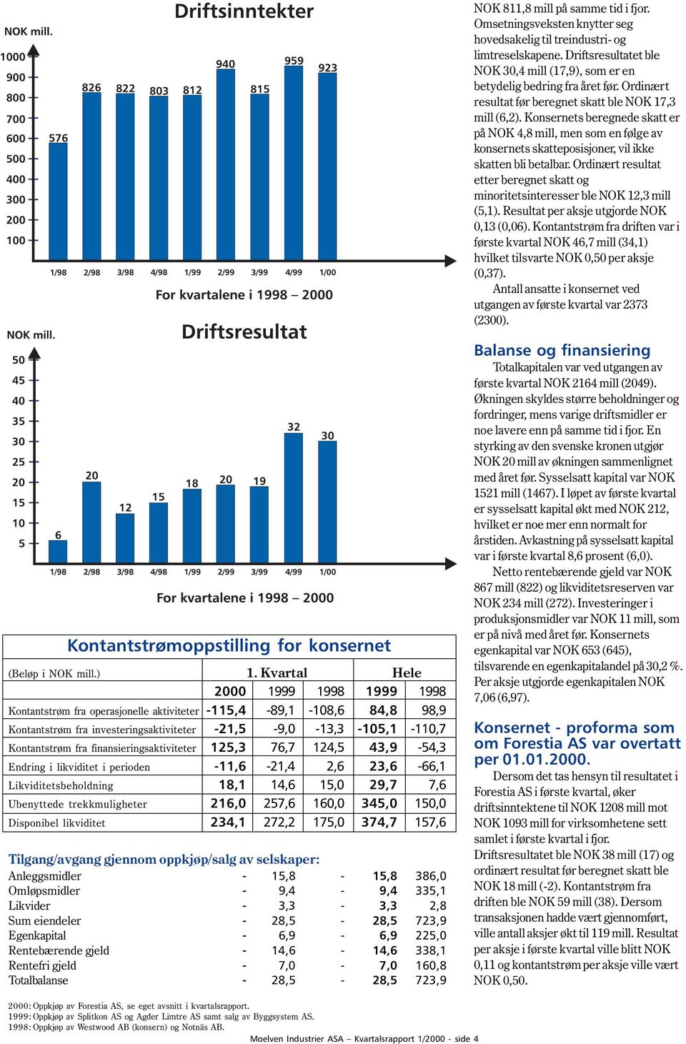 Konsernets beregnede skatt er på NOK 4,8 mill, men som en følge av konsernets skatteposisjoner, vil ikke skatten bli betalbar.