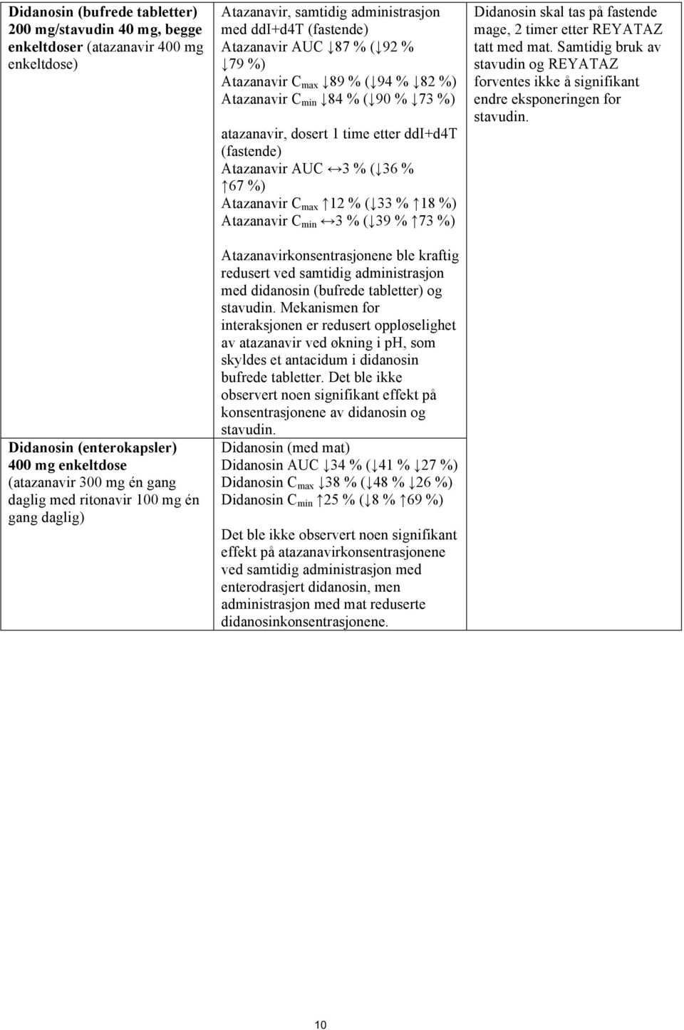 1 time etter ddi+d4t (fastende) Atazanavir AUC 3 % ( 36 % 67 %) Atazanavir C max 12 % ( 33 % 18 %) Atazanavir C min 3 % ( 39 % 73 %) Atazanavirkonsentrasjonene ble kraftig redusert ved samtidig