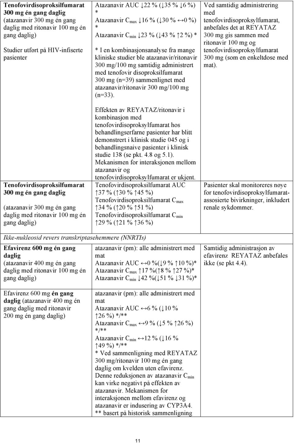 kombinasjonsanalyse fra mange kliniske studier ble atazanavir/ritonavir 300 mg/100 mg samtidig administrert med tenofovir disoproksilfumarat 300 mg (n=39) sammenlignet med atazanavir/ritonavir 300