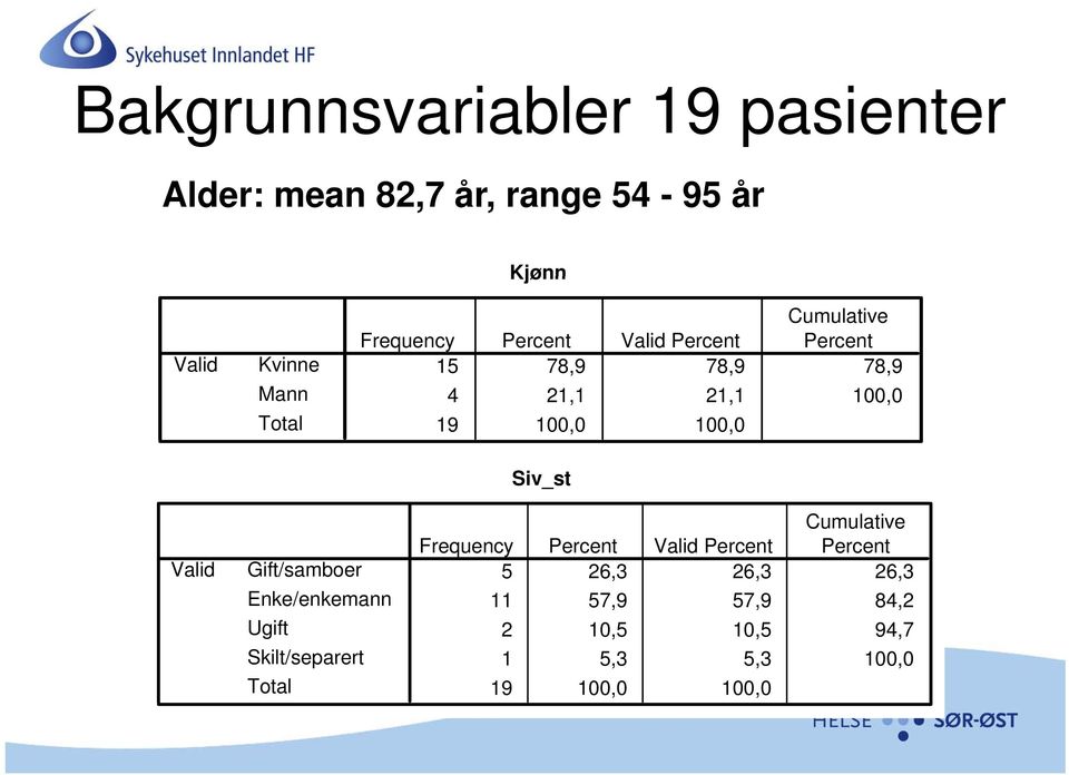 100,0 Siv_st Valid Gift/samboer Enke/enkemann Ugift Skilt/separert Total Cumulative Frequency