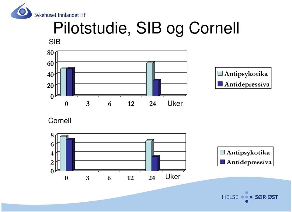 Antidepressiva Cornell 8 6 4 2 0 0 3 6