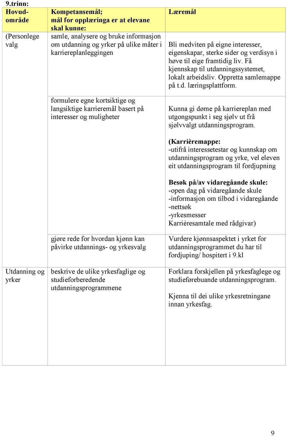 yrkesfaglige og studieforberedende utdanningsprogrammene Læremål Bli medviten på eigne interesser, eigenskapar, sterke sider og verdisyn i høve til eige framtidig liv.