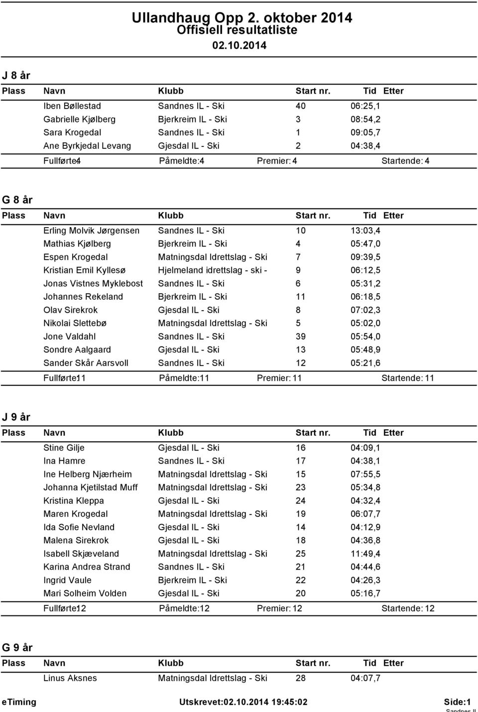 Kristian Emil Kyllesø Hjelmeland idrettslag - ski - 9 06:12,5 Jonas Vistnes Myklebost Sandnes IL - Ski 6 05:31,2 Johannes Rekeland Bjerkreim IL - Ski 11 06:18,5 Olav Sirekrok Gjesdal IL - Ski 8