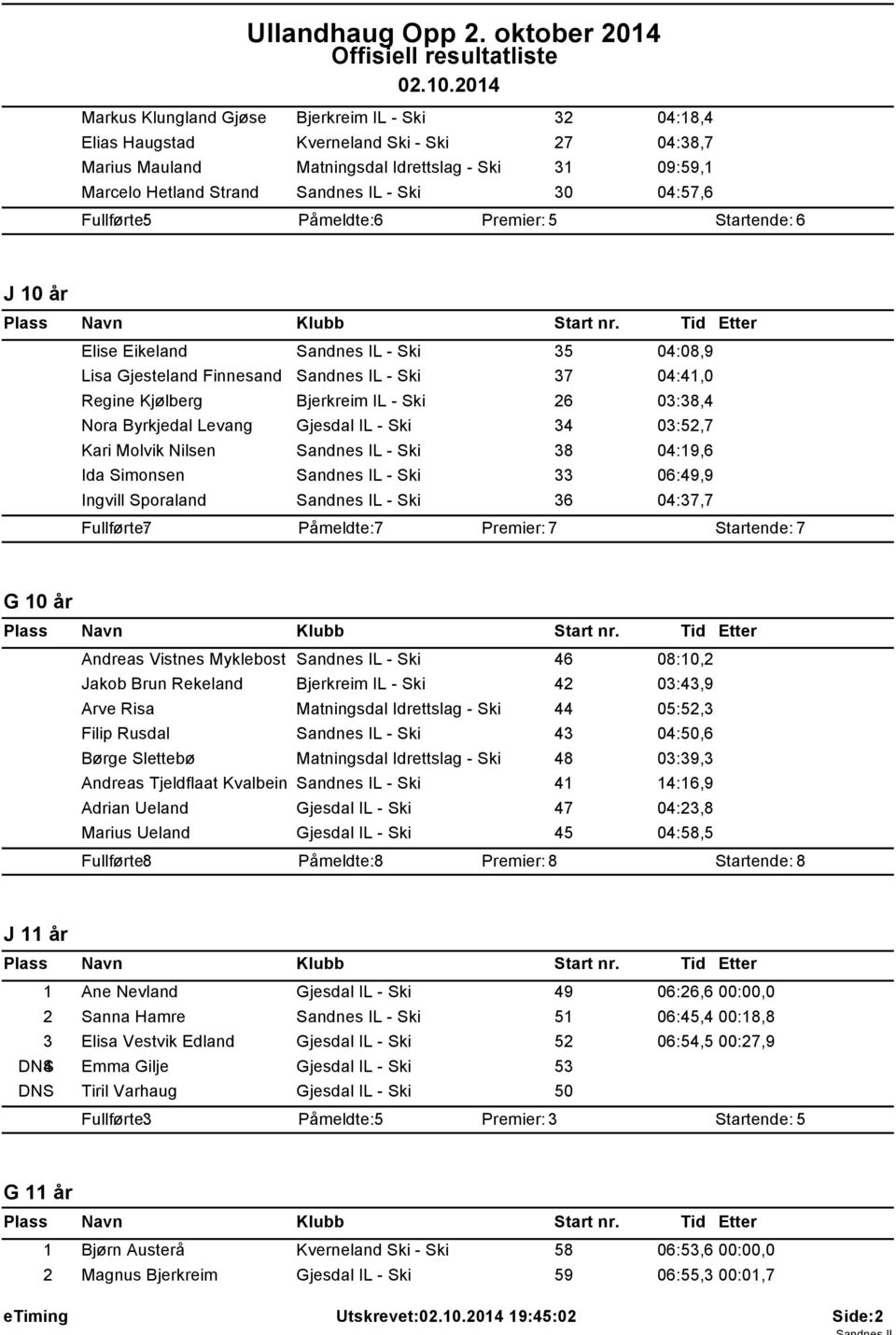 03:38,4 Nora Byrkjedal Levang Gjesdal IL - Ski 34 03:52,7 Kari Molvik Nilsen Sandnes IL - Ski 38 04:19,6 Ida Simonsen Sandnes IL - Ski 33 06:49,9 Ingvill Sporaland Sandnes IL - Ski 36 04:37,7