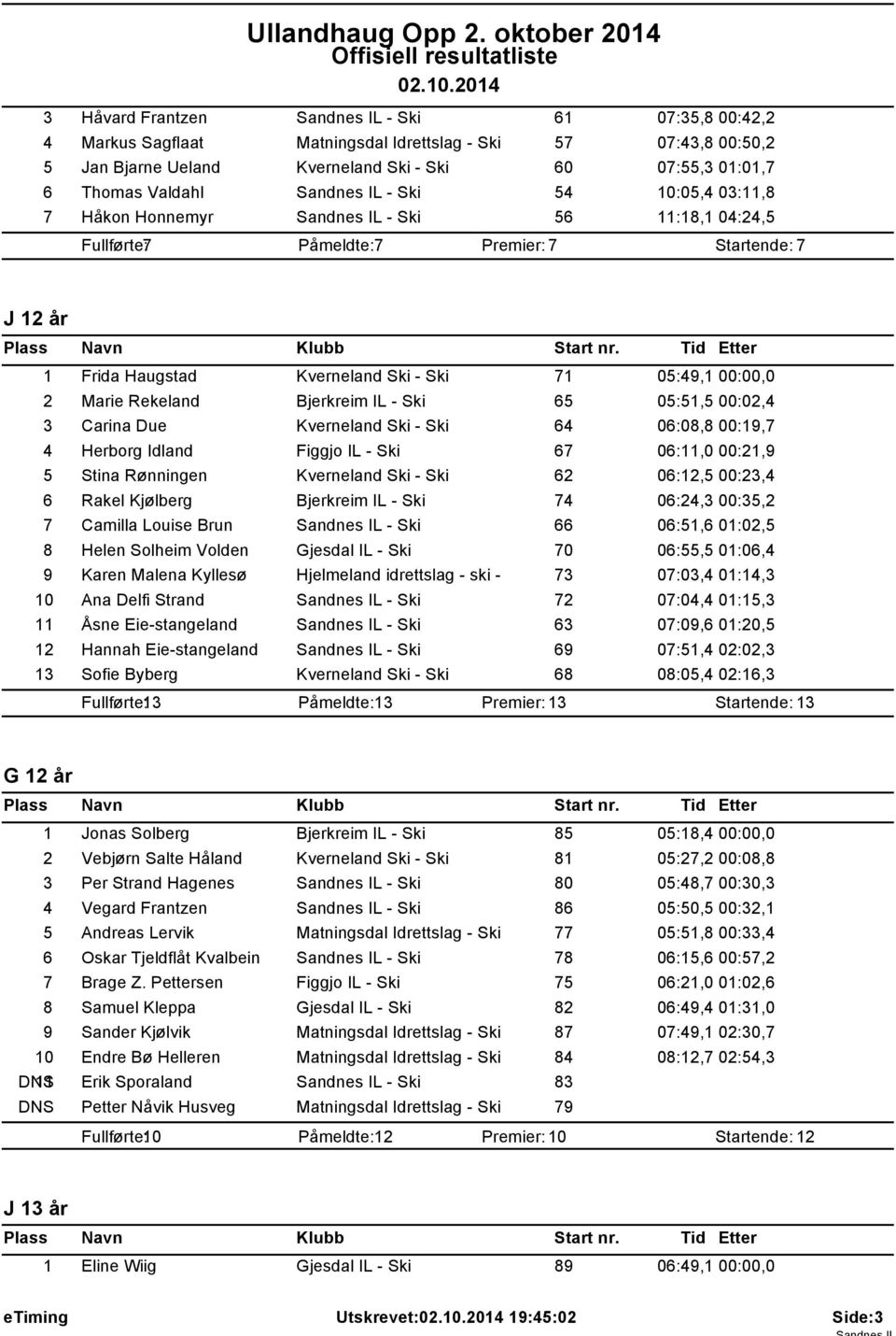 Rekeland Bjerkreim IL - Ski 65 05:51,5 00:02,4 3 Carina Due Kverneland Ski - Ski 64 06:08,8 00:19,7 4 Herborg Idland Figgjo IL - Ski 67 06:11,0 00:21,9 5 Stina Rønningen Kverneland Ski - Ski 62