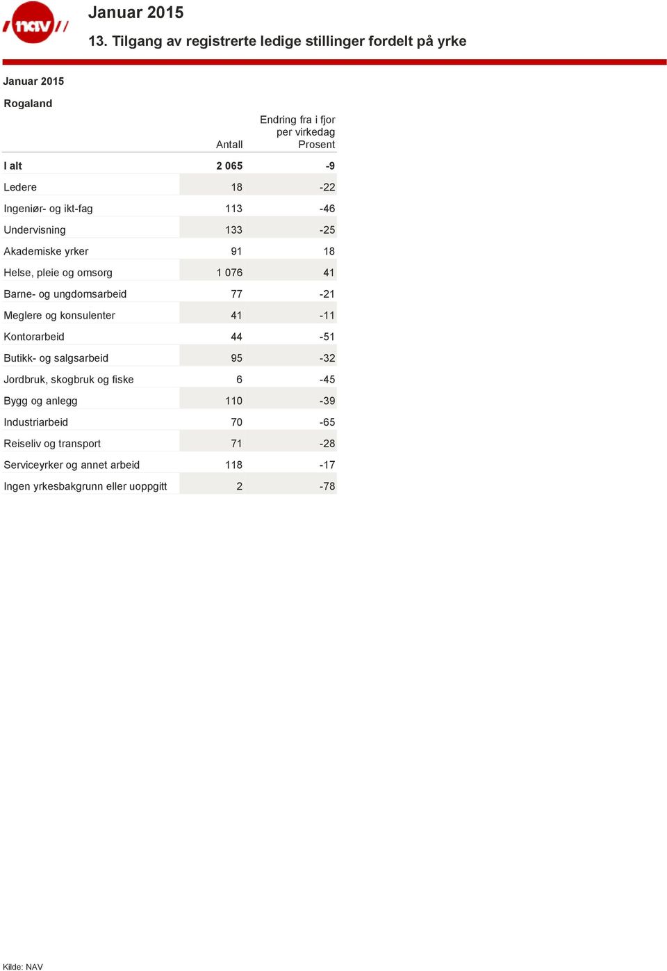 konsulenter 41-11 Kontorarbeid 44-51 Butikk- og salgsarbeid 95-32 Jordbruk, skogbruk og fiske 6-45 Bygg og anlegg 110-39