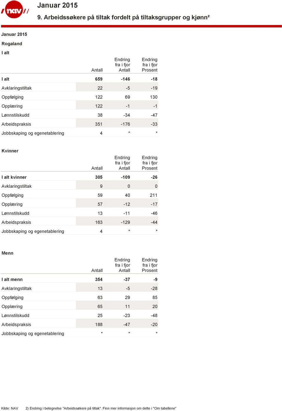 Lønnstilskudd 13-11 -46 Arbeidspraksis 163-129 -44 Jobbskaping og egenetablering 4 * * Menn I alt menn 354-37 -9 Avklaringstiltak 13-5 -28 Oppfølging 63 29 85 Opplæring 65