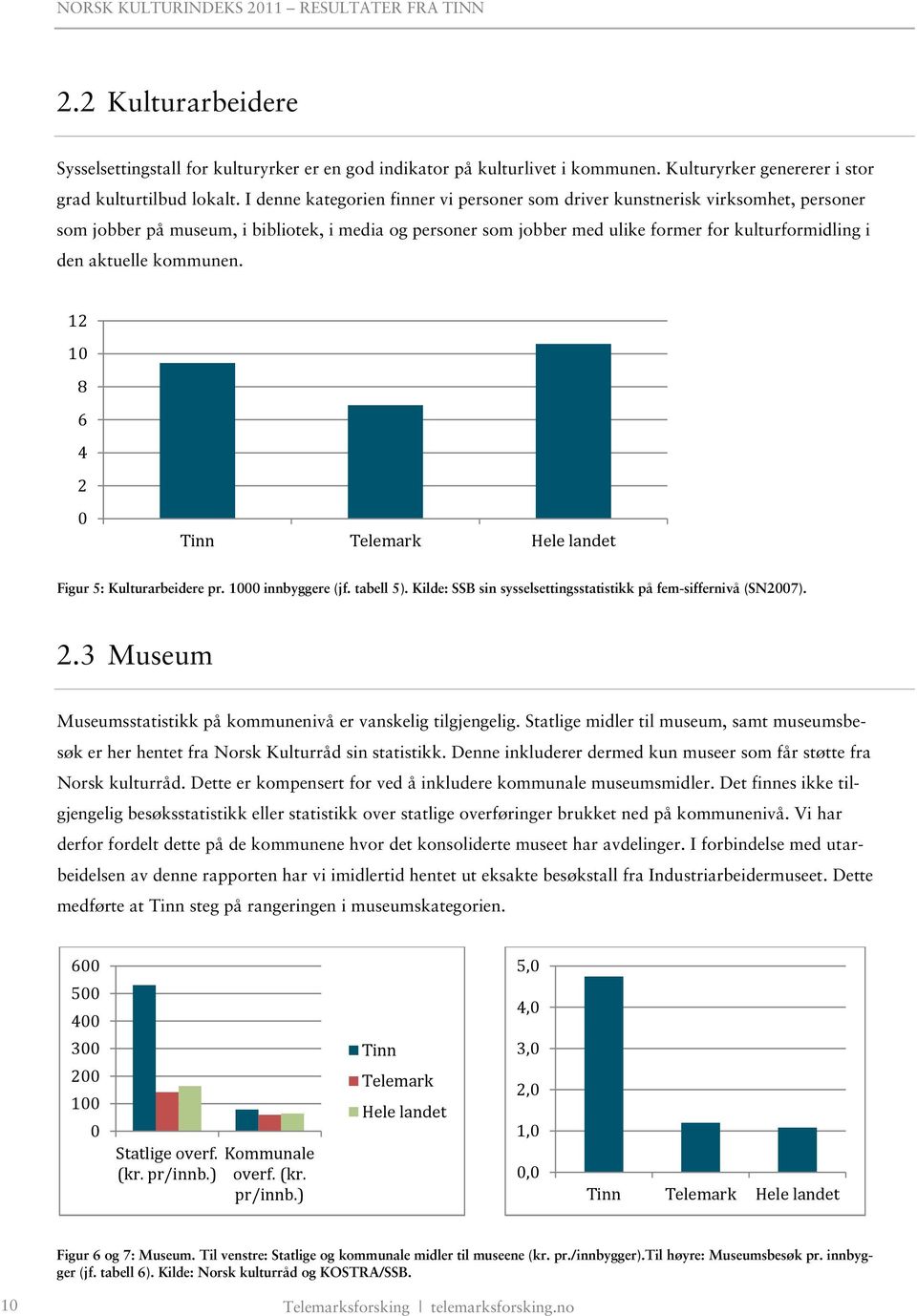 aktuelle kommunen. 12 10 8 6 4 2 0 Tinn Telemark Hele landet Figur 5: Kulturarbeidere pr. 1000 innbyggere (jf. tabell 5). Kilde: SSB sin sysselsettingsstatistikk på fem-siffernivå (SN2007). 2.3 Museum Museumsstatistikk på kommunenivå er vanskelig tilgjengelig.