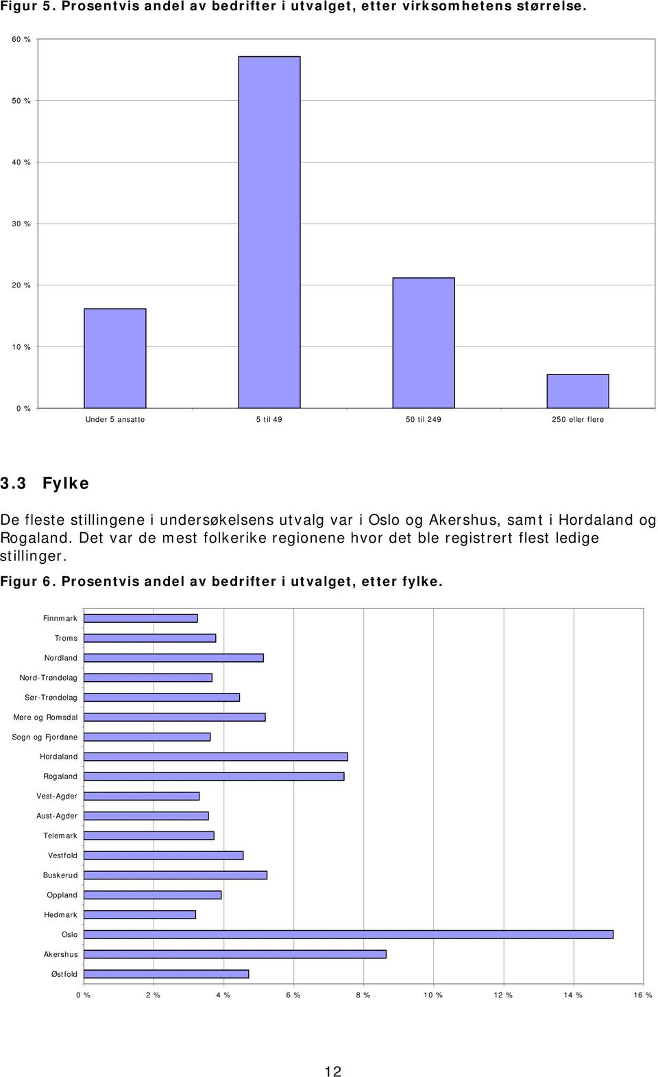 3 Fylke De fleste stillingene i undersøkelsens utvalg var i Oslo og Akershus, samt i Hordaland og Rogaland.