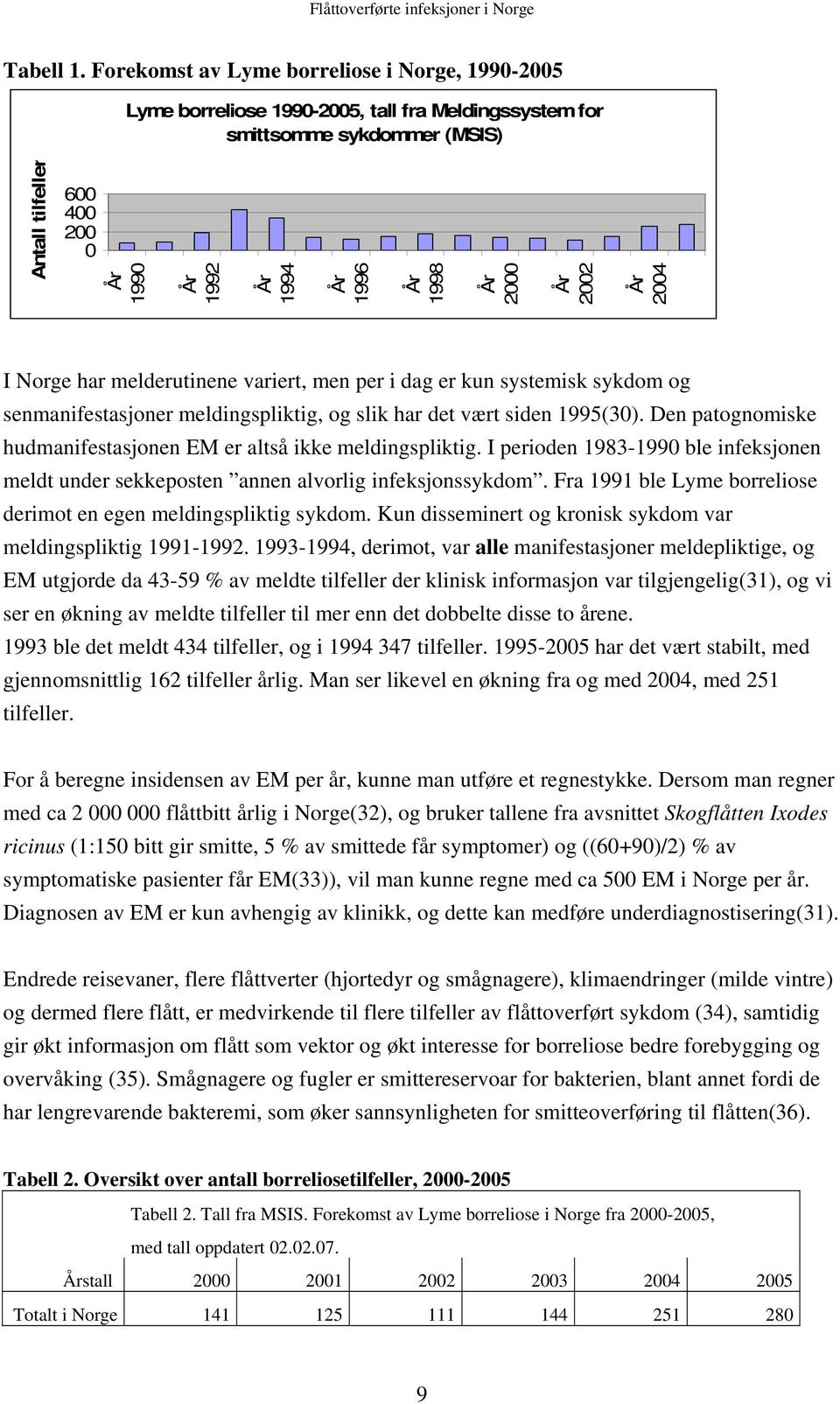 1998 År 2000 År 2002 År 2004 I Norge har melderutinene variert, men per i dag er kun systemisk sykdom og senmanifestasjoner meldingspliktig, og slik har det vært siden 1995(30).