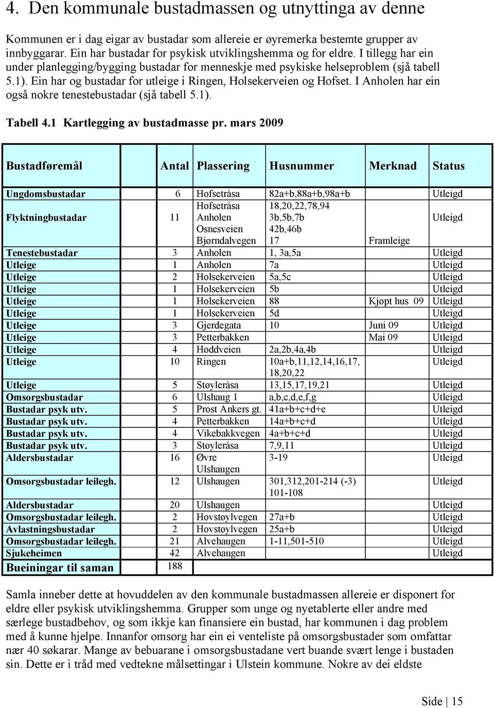 Ein har og bustadar for utleige i Ringen, Holsekerveien og Hofset. I Anholen har ein også nokre tenestebustadar (sjå tabell 5.1). Tabell 4.1 Kartlegging av bustadmasse pr.