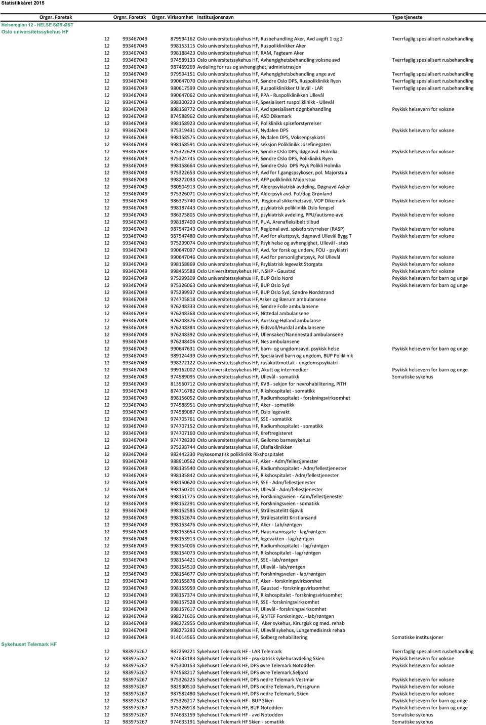 974589133 Oslo universitetssykehus HF, Avhengighetsbehandling voksne avd Tverrfaglig spesialisert rusbehandling 12 993467049 987469269 Avdeling for rus og avhengighet, administrasjon 12 993467049