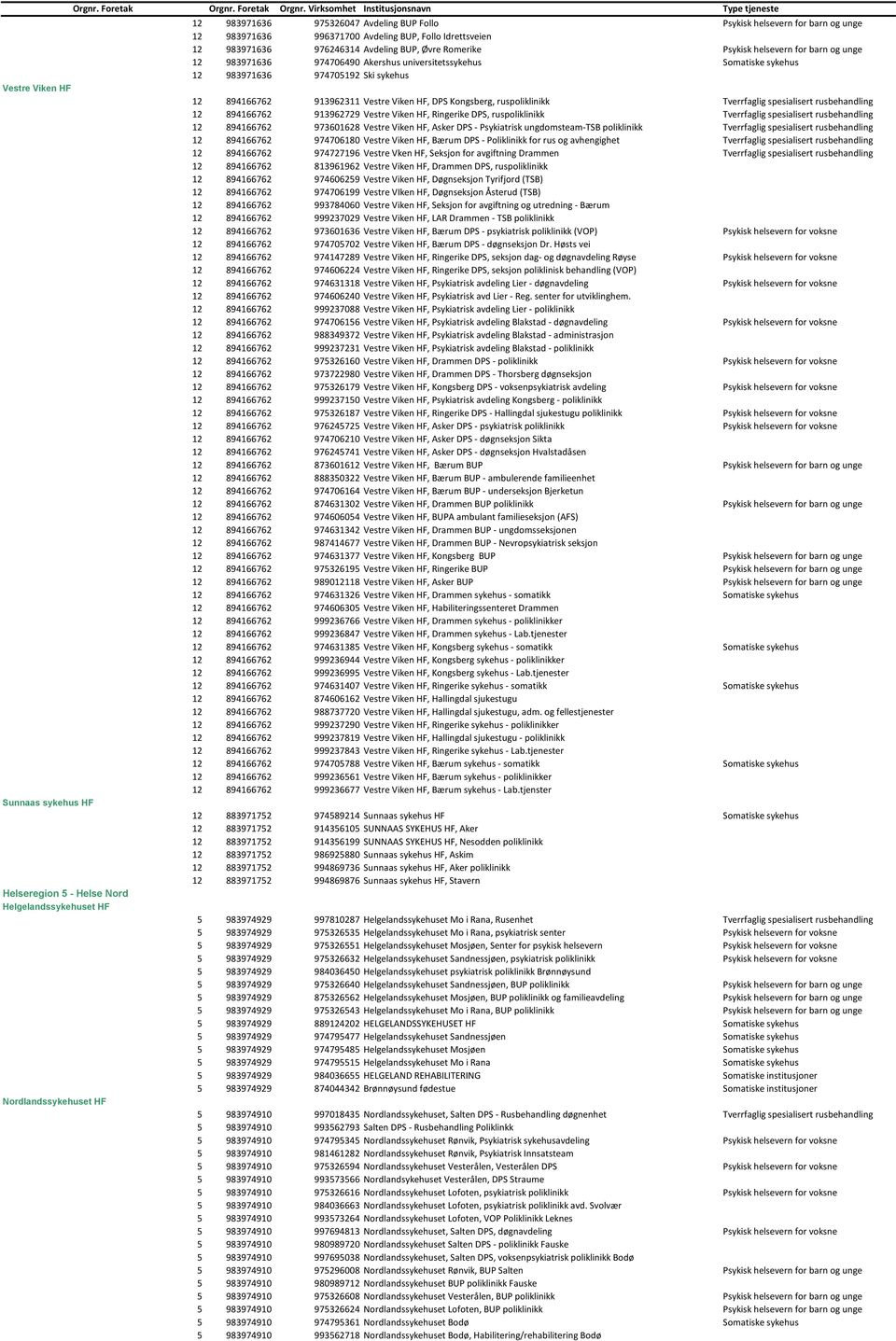 12 983971636 974705192 Ski sykehus 12 894166762 913962311 Vestre Viken HF, DPS Kongsberg, ruspoliklinikk Tverrfaglig spesialisert rusbehandling 12 894166762 913962729 Vestre Viken HF, Ringerike DPS,