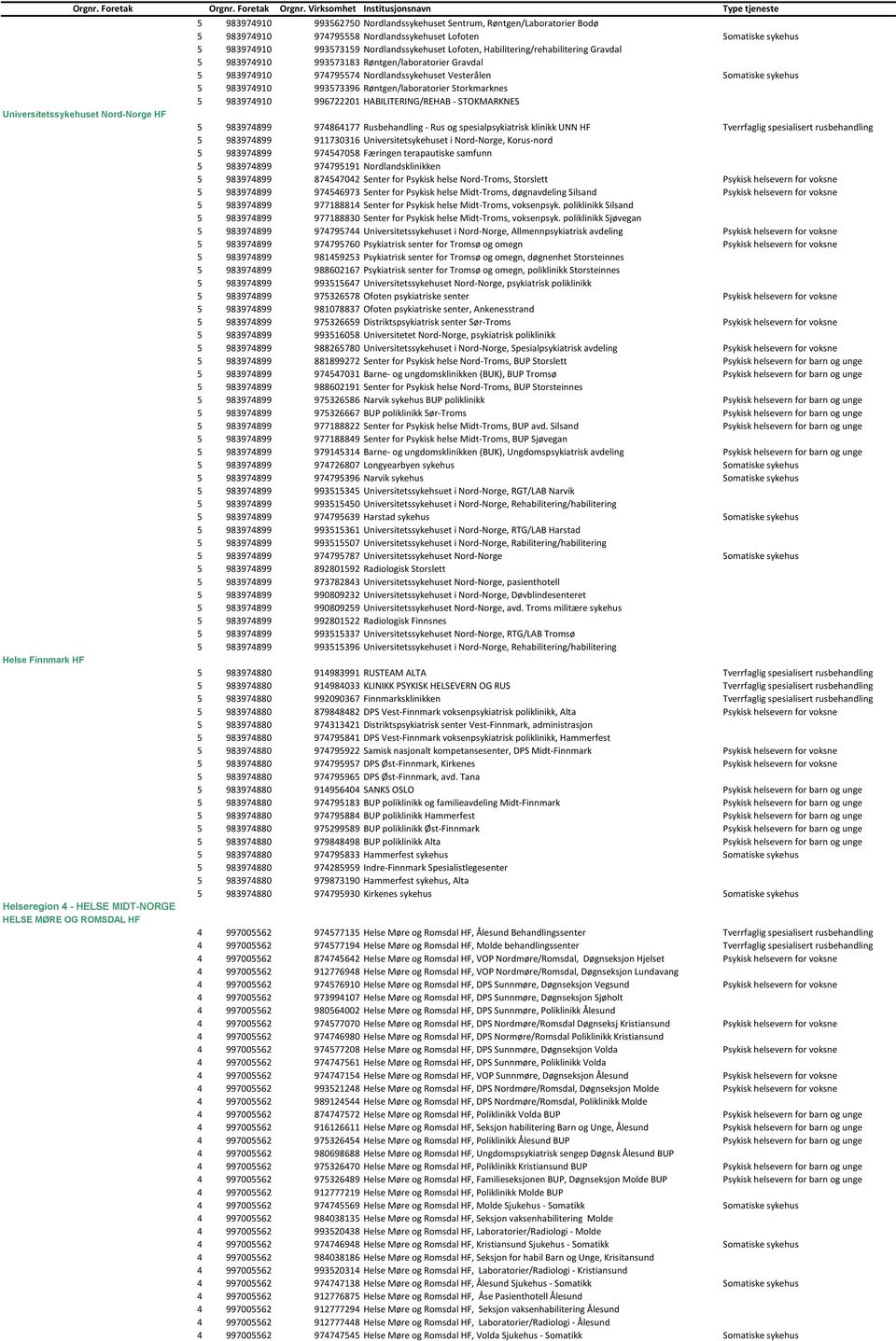 983974910 974795574 Nordlandssykehuset Vesterålen Somatiske sykehus 5 983974910 993573396 Røntgen/laboratorier Storkmarknes 5 983974910 996722201 HABILITERING/REHAB - STOKMARKNES 5 983974899