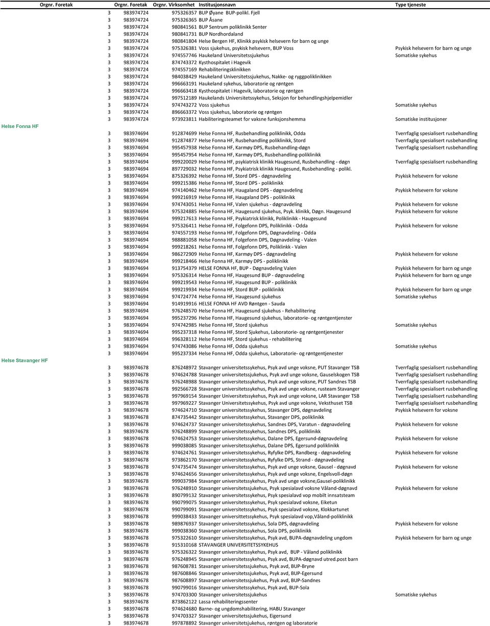 barn og unge 3 983974724 975326381 Voss sjukehus, psykisk helsevern, BUP Voss Psykisk helsevern for barn og unge 3 983974724 974557746 Haukeland Universitetssjukehus Somatiske sykehus 3 983974724