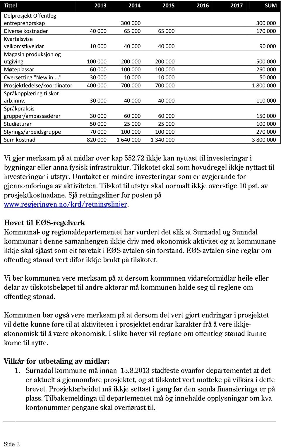 .." 30 000 10 000 10 000 50 000 Prosjektledelse/koordinator 400 000 700 000 700 000 1 800 000 Språkopplæring tilskot arb.innv.