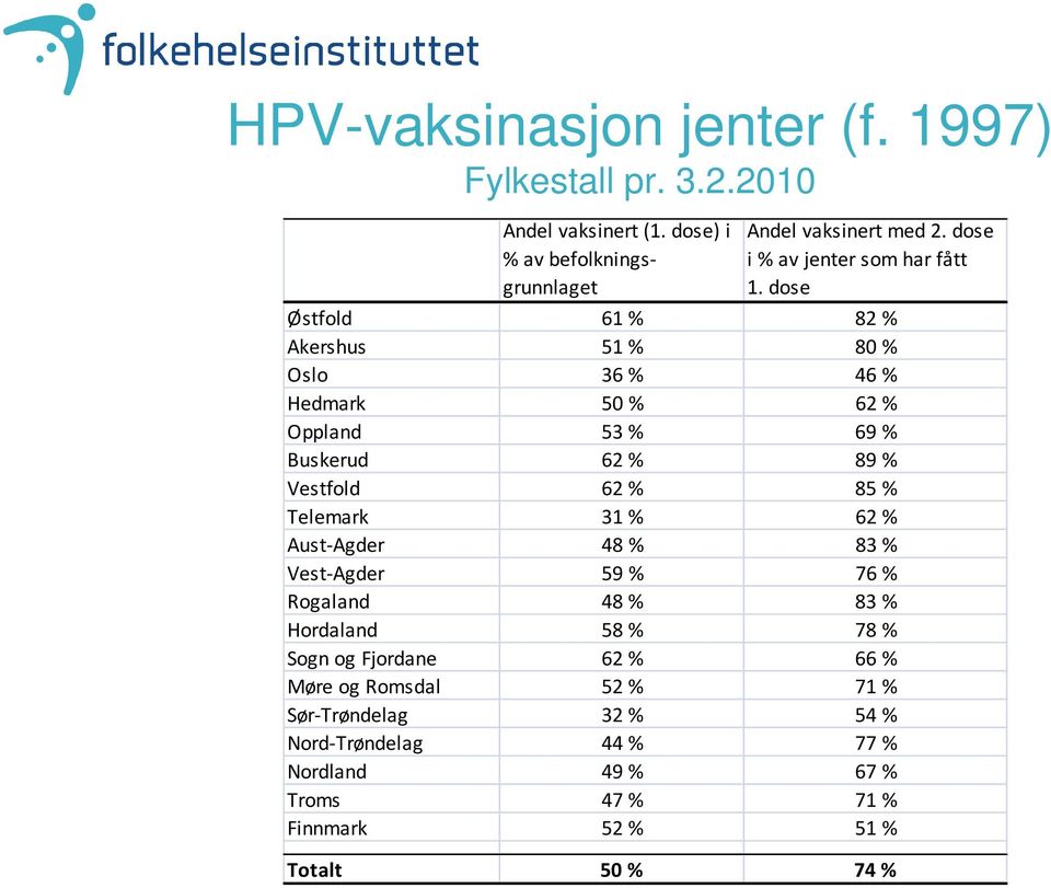 dose Østfold 61 % 82 % Akershus 51 % 80 % Oslo 36 % 46 % Hedmark 50 % 62 % Oppland 53 % 69 % Buskerud 62 % 89 % Vestfold 62 % 85 % Telemark 31