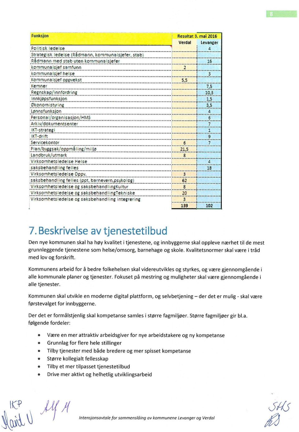 .. Kemner : 7,5 Regnskap/ innfordring 1 1 10,3 -- - ----------- -----------------... ------ -;;:~~;::;~i~;n 1 +! '!.....................,... l...... ~?.r:i!! ~-~'-!!!~-~i~-~.