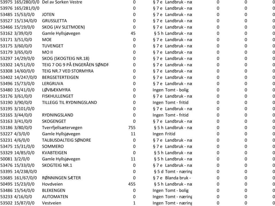næring 0 0 0 53175 3/60/0/0 TUVENGET 0 7 e Landbruk - næring 0 0 0 53179 3/65/0/0 MO II 0 7 e Landbruk - næring 0 0 0 53297 14/29/0/0 SKOG (SKOGTEIG NR.