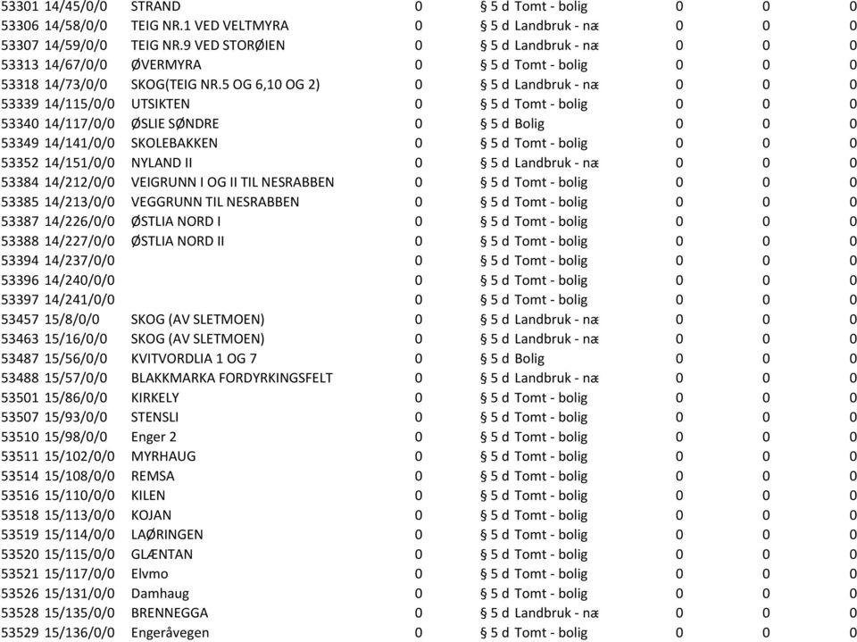 5 OG 6,10 OG 2) 0 5 d Landbruk - næring 0 0 0 53339 14/115/0/0 UTSIKTEN 0 5 d Tomt - bolig 0 0 0 53340 14/117/0/0 ØSLIE SØNDRE 0 5 d Bolig 0 0 0 53349 14/141/0/0 SKOLEBAKKEN 0 5 d Tomt - bolig 0 0 0