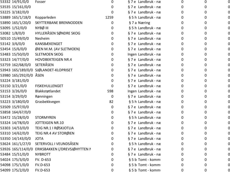 15/49/0/0 Nesheim 0 7 e Landbruk - næring 0 0 0 53142 3/6/0/0 KANSBÆKENGET 0 7 e Landbruk - næring 0 0 0 53454 15/6/0/0 ØIEN M.