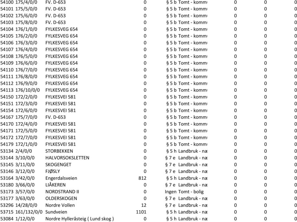 b Tomt - kommunikasjon 0 0 0 54107 176/4/0/0 FYLKESVEG 654 0 5 b Tomt - kommunikasjon 0 0 0 54108 176/5/0/0 FYLKESVEG 654 0 5 b Tomt - kommunikasjon 0 0 0 54109 176/6/0/0 FYLKESVEG 654 0 5 b Tomt -