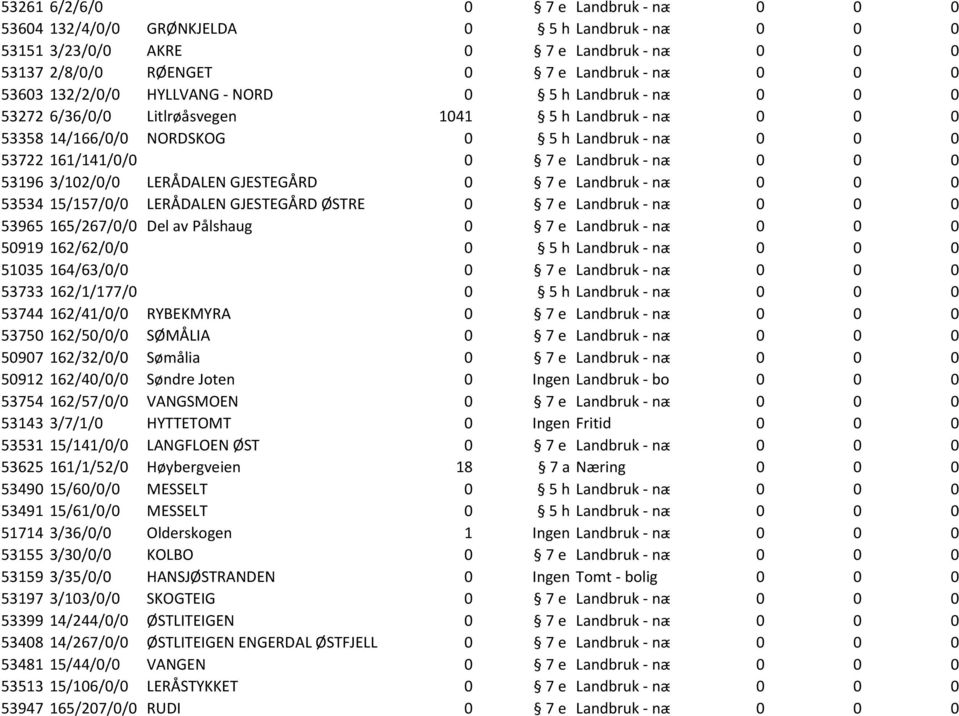 161/141/0/0 0 7 e Landbruk - næring 0 0 0 53196 3/102/0/0 LERÅDALEN GJESTEGÅRD 0 7 e Landbruk - næring 0 0 0 53534 15/157/0/0 LERÅDALEN GJESTEGÅRD ØSTRE 0 7 e Landbruk - næring 0 0 0 53965