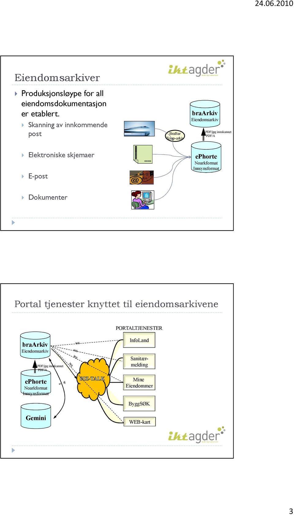 innskannet PDF/A ephorte Noarkformat Innsynsformat Dokumenter Portal tjenester knyttet til eiendomsarkivene