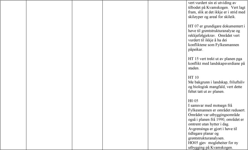 HT 15 vert trekt ut av planen pga konflikt med landskapsverdiane på staden. HT 10 Me bakgrunn i landskap, friluftsliv og biologisk mangfald, vert dette feltet tatt ut av planen.