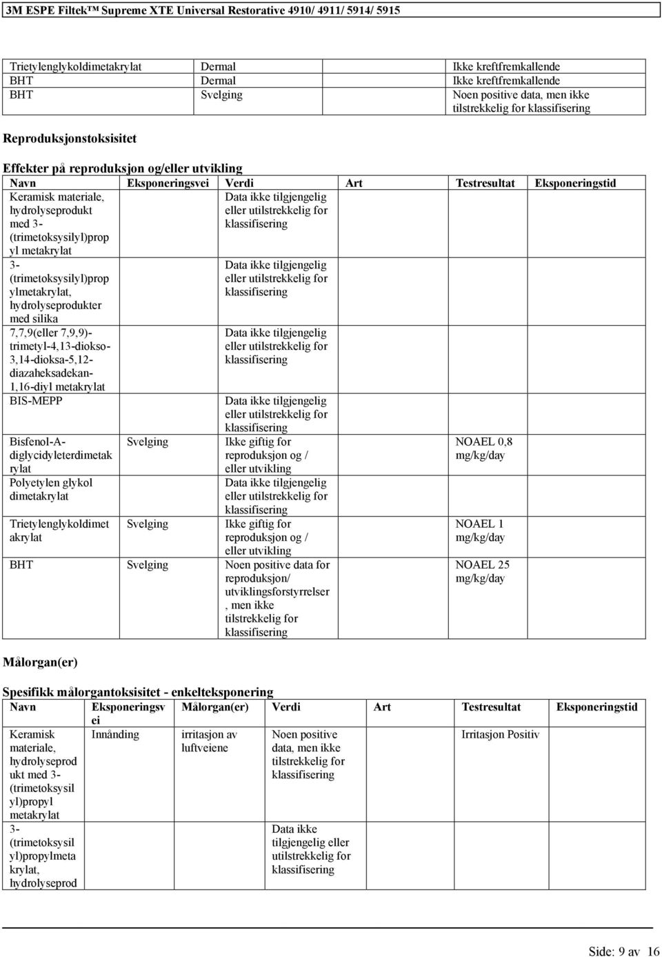 7,9,9)- trimetyl-4,13-diokso- 3,14-dioksa-5,12- diazaheksadekan- 1,16-diyl Bisfenol-Adiglycidyleterdimetak rylat Polyetylen glykol di Trietylenglykoldimet akrylat Svelging Svelging Data ikke Data