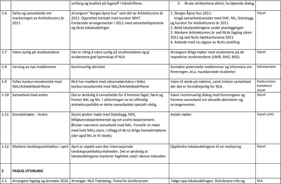 Forberede arrangementer i med samarbeidspartene og NLAs lokalavdelinger. 1. Norges Åpne Hus : Inngå samarbeidsavtaler med OAF, NIL, Statsbygg og kurator for Arkitekturens år 2.