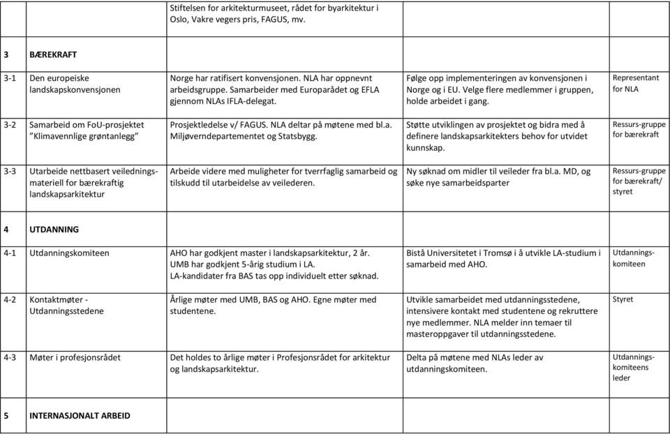 Velge flere medlemmer i gruppen, holde arbeidet i gang. Representant for NLA 3-2 Samarbeid om FoU-prosjektet Klimavennlige grøntanlegg Prosjektledelse v/ FAGUS. NLA deltar på møtene med bl.a. Miljøverndepartementet og Statsbygg.