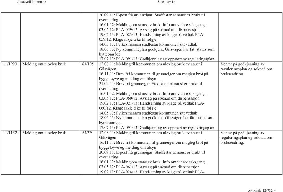 18.06.13: Ny kommuneplan godkjent. Gilsvågen har fått status som hytteområde. 17.07.13: PLA-091/13: Godkjenning av oppstart av reguleringsplan. 11/1923 Melding om ulovleg bruk 63/105 12.08.