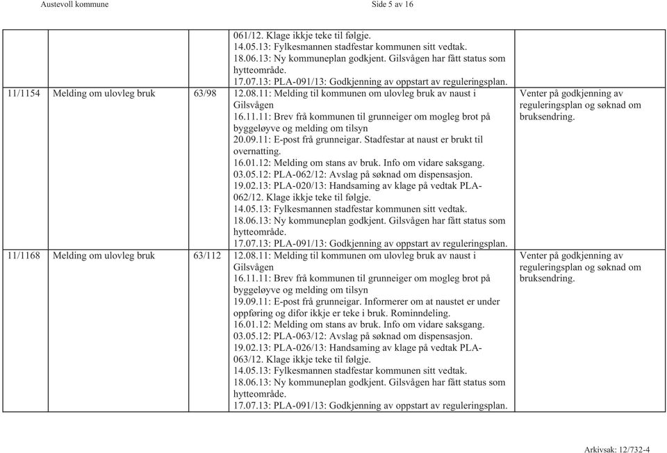 11: Melding til kommunen om ulovleg bruk av naust i Gilsvågen 16.11.11: Brev frå kommunen til grunneiger om mogleg brot på byggeløyve og melding om tilsyn 20.09.11: E-post frå grunneigar.