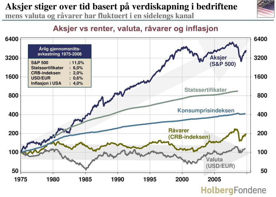 Statssertifikater : 6,0% CRB-indeksen : 2,0% USD/EUR : 0,6% Inflasjon i USA : 4,0% Aksjer (S&P 500) 3200 1600 800